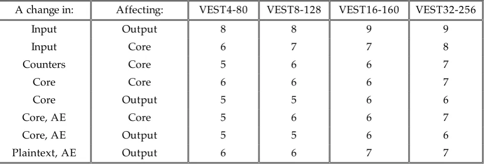 Table 3. ASD tests results for VEST ciphers. 