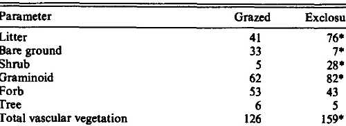 Table 2. Mean percentage cover of litter, bare ground, plant species groups, and total vasculrr vegetation in grazed areas and exclosures