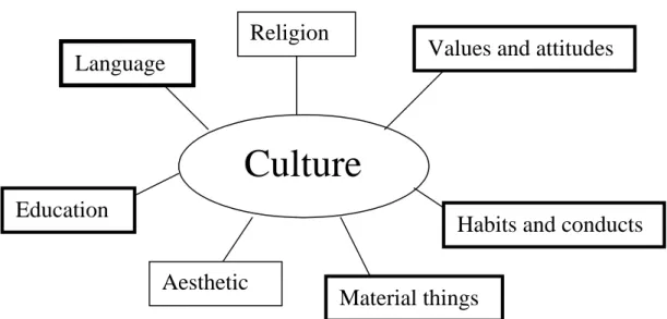 Fig. 2 Cultural elements by Rugman and Hodgetts