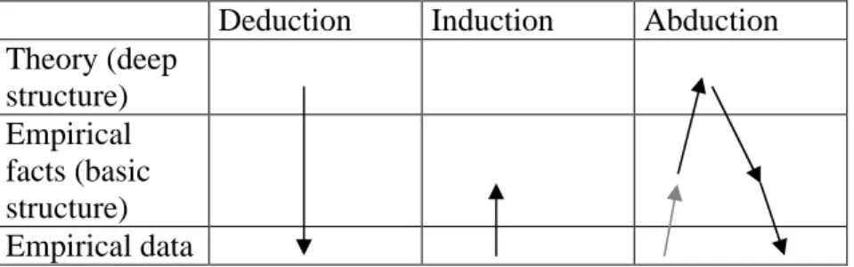 Fig. 5 Deduction, induction and abduction.