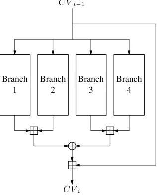 Fig. 1. Overall structure of four branches of FORK-256. Note that the lines are 256 bits wide; theaddition symbols represent eight 32-bit modular additions in parallel.