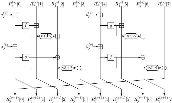 Fig. 2. The new FORK-256 step iteration.