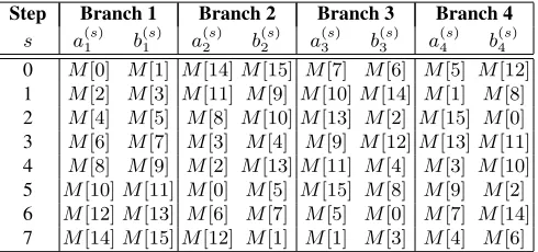 Table 1. Message word schedule for FORK-256. It is easy to observe that in branch 2 and branch3, M[ 1 ] only affects the result in the last step