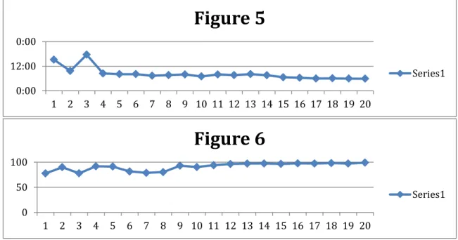 Figure 7: The class as a whole averaged an accuracy increase of 19%.  