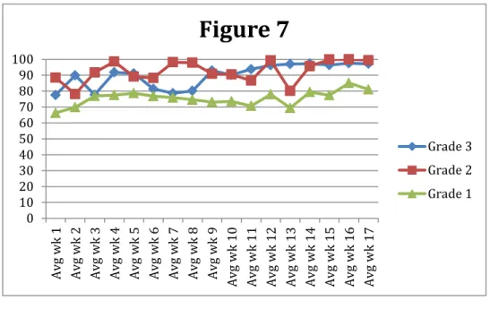 Figure 8: The class as a whole decreased their time spent on 100 problems by an  average of 17 minutes