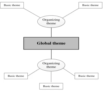 Figure 5.1  A thematic network map 
