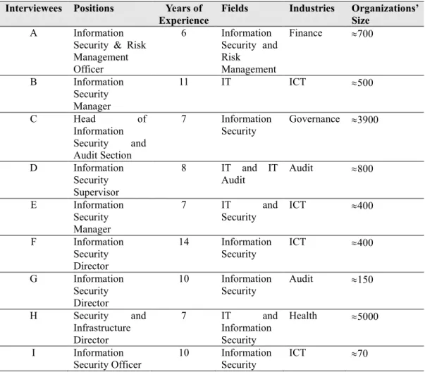 Table 5.1  The profile of the interviewees 