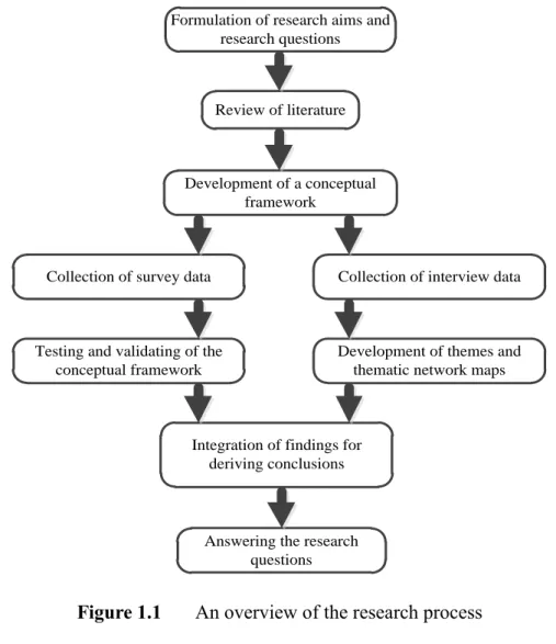 Figure 1.1  An overview of the research process  