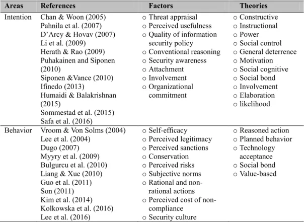 Table 2.2   An overview of information security compliance studies   