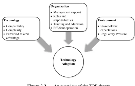 Figure 3.2  An overview of the TOE theory 