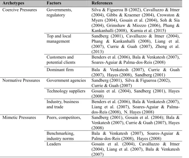 Table 3.2  A summary of the institutional theory based studies  