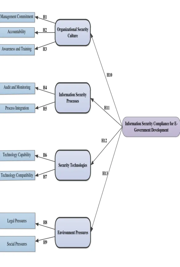 Figure 3.3  An information security compliance framework 