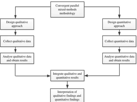 Figure 4.2  The convergent parallel mixed-methods methodology 