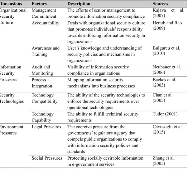 Table 4.1  An overview of the construct description 
