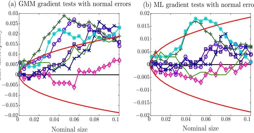Figure 2: Size discrepancy plots under DGP 2