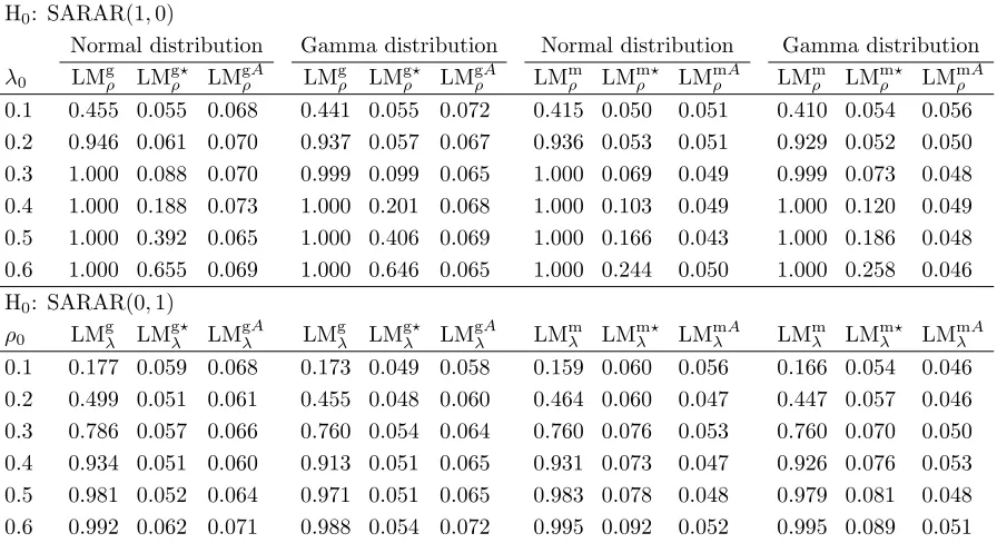 Table 3: Empirical size of tests at 5% level under DGP 1