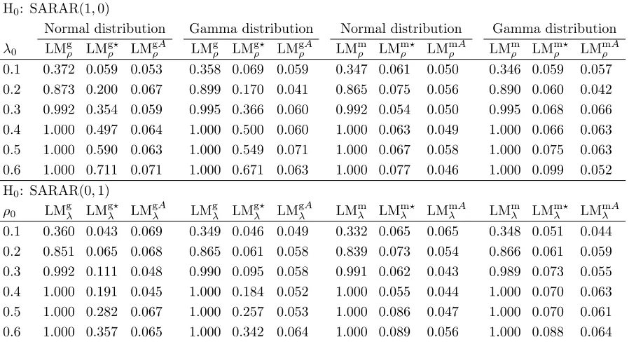 Table 4: Empirical size of tests at 5% level under DGP 2