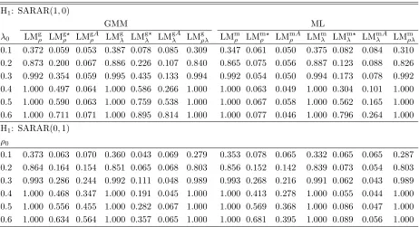 Table 5: Power of Tests at 5% level under DGP 1