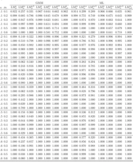 Table 7: Power of Tests at 5% level under DGP 1