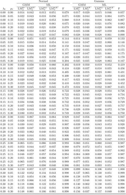 Table 9: Size of Tests at 5% level: H0: SARAR(1, 1)