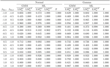 Table 10: Power of Tests at 5% level: H1: SARAR(1, 1)