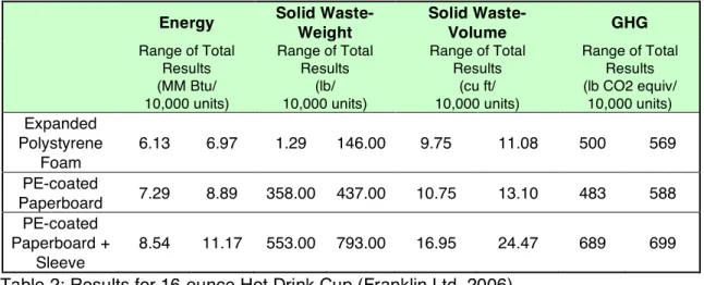 Table 2: Results for 16-ounce Hot Drink Cup (Franklin Ltd. 2006) 