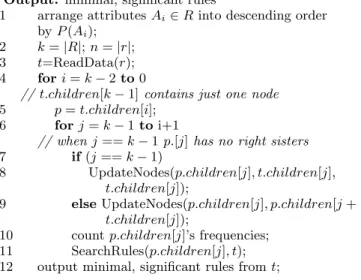 Figure 2: Algorithm DeepClue(R, r, min M ) for searching all minimal, significant association rules from data.