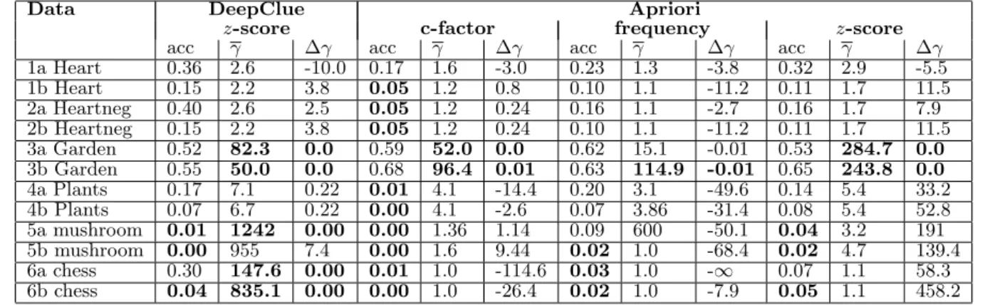 Table 3: Quality of rules for DeepClue using the z-score and Apriori using frequency, certainty factor and the z-score
