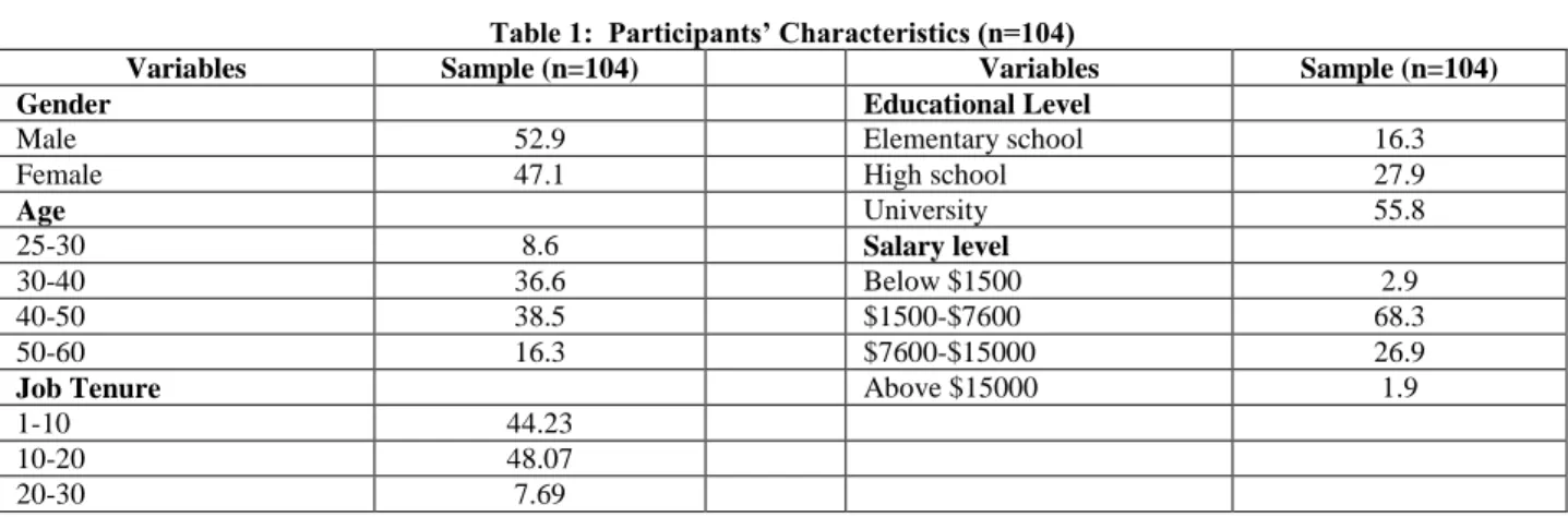 Table 1:  Participants’ Characteristics (n=104) 