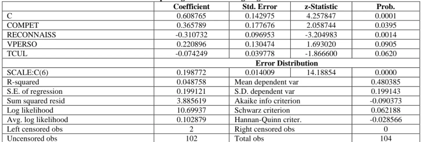 Table 3:  Result of Multiple Regression Predicting Organizational Commitment 