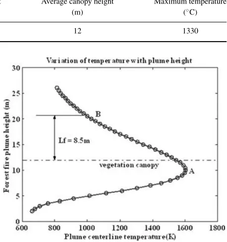 Table 1.Fire behaviour in a jack pine crown ﬁre