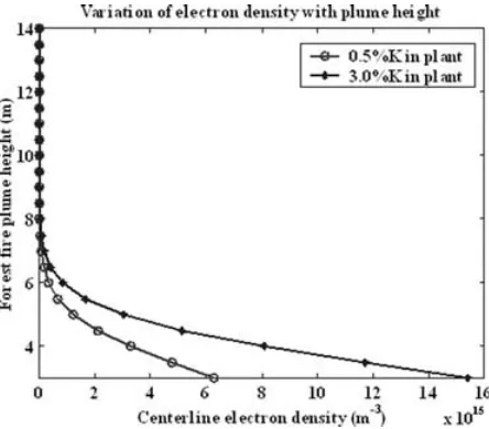 Fig. 8. Variation of plume steady-state conductivity in shrubs withpotassium concentration of 0.5%–3.0%.