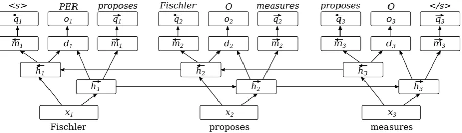 Figure 1: The unfolded network structure for a sequence labeling model with an additional languagemodeling objective, performing NER on the sentence ”Fischler proposes measures”