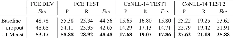 Table 1: Precision, Recall and F0.5 score of alternative sequence labeling architectures on error detectiondatasets