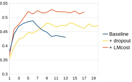 Table 2: Performance of alternative sequence labeling architectures on NER and chunking datasets,measured using CoNLL standard entity-level F1 score.