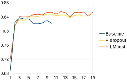 Figure score on the CoNLL-03 dataset.velopment set after every training epoch. With-out dropout, performance peaks quickly and thentrails off as the system overﬁts on the training set.Using dropout, the best performance is sustainedthroughout training and even slightly improved.Finally, adding the language modeling objectiveon top of dropout allows the system to consistently 3 shows F1 on the CHEMDNER de-outperform the other architectures.