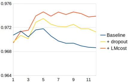 Figure 4: Token-level accuracy on the PTB-POSdevelopment set after each training epoch.