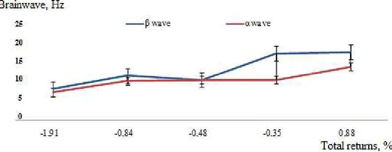 Figure 2. Brainwaves and returns are positively correlated. 