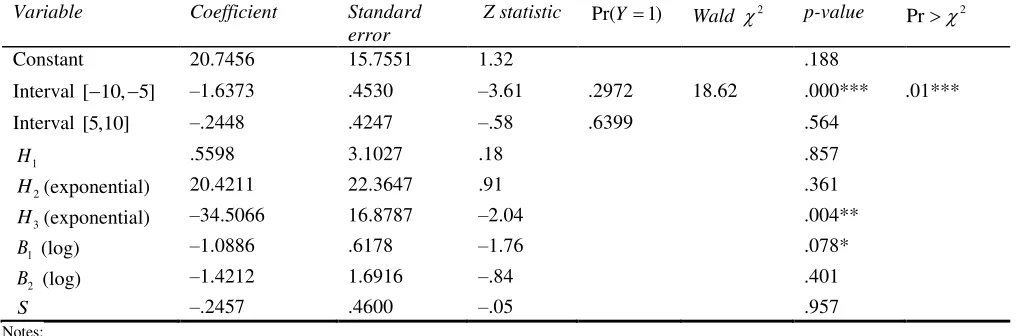 Table 1. Estimates of equation (4) 