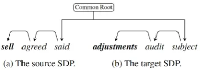Figure 1: An example of the sentences with entity attributes annotated in TimeBank.