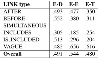 Table 1: The best sentence-level 5-fold CV per-formance (Micro-average Overall F1-score).