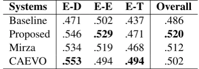 Table 2: The detailed comparison of E-E and E-Tagainst relation types to Mirza and Tonelli (2016)(Micro-average Overall F1-score) on test data.
