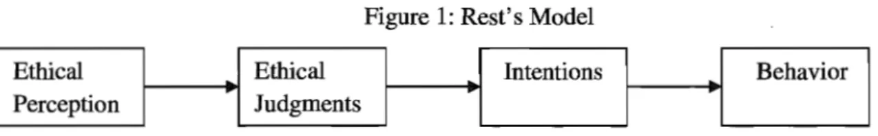 Figure 1:  Rest's Model 