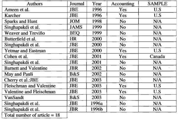 Table 2:  Update for Papers Relating to Ethical Sensitivity 