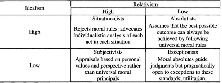 Table 4: Taxonomy of Ethical Ideologies 
