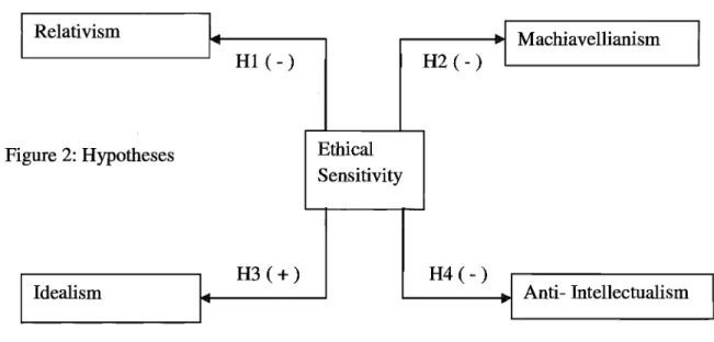 Figure 2 summarizes the relationships between ethical sensitivity and the constructs chosen as  criterion variables