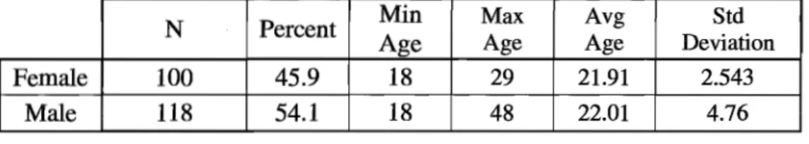 Table 6 below reports the demographics of my final sample. 