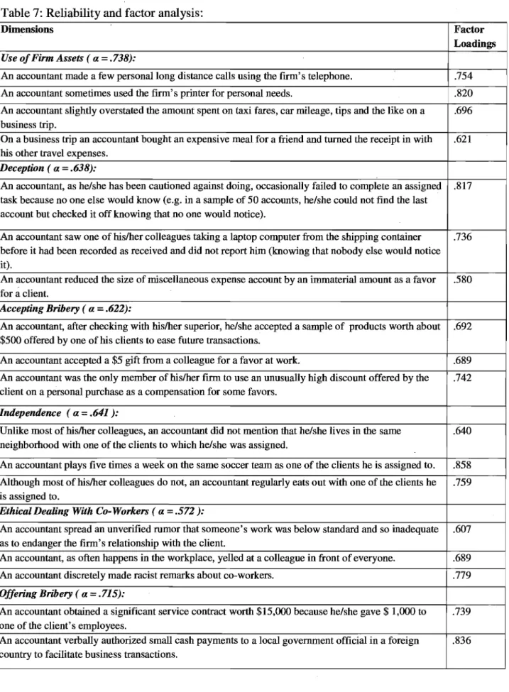 Table 7: Reliability and factor analysis: 