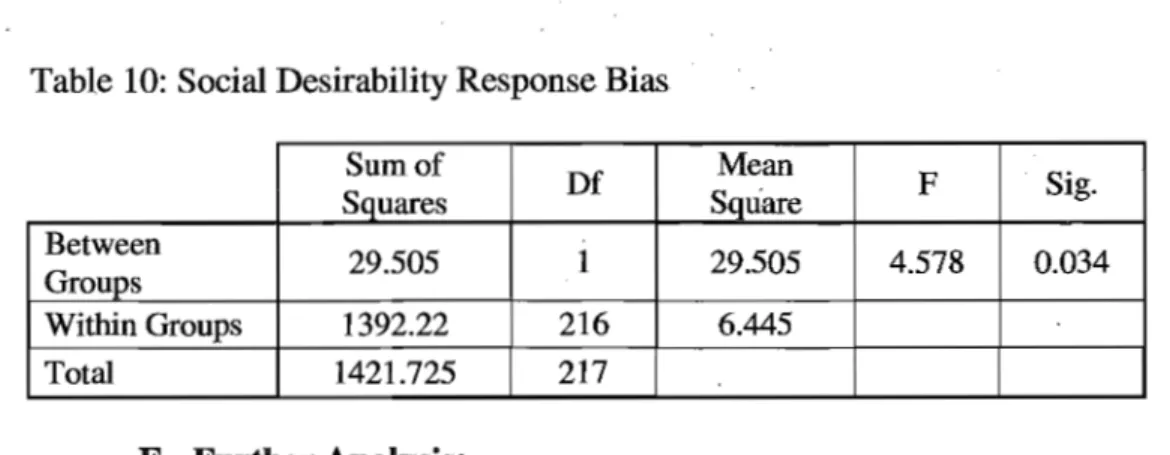 Table 10: Social Desirability Response Bias  Sum of  Df  Mean  F  Sig.  Squares  Square  Between  29.505  1  29.505  4.578  0.034  Groups  Within Groups  1392.22  216  6.445  Total  1421.725  217  E