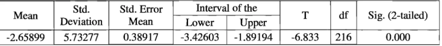 Table 12:  Paired t-test for unethical items with high and low moral intensity  Std.  Std